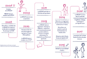 Histoire et évolution de la MDSAP