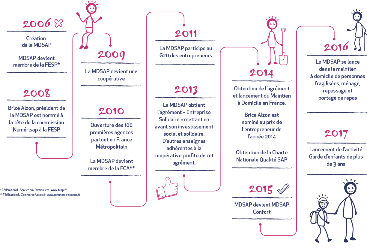 Histoire et évolution de la MDSAP